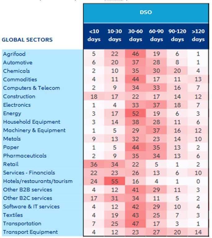 Ukazovateľ počtu dní splatnosti (DSO) podľa odvetví za Q4 2023, v %. Zdroj: Eikon/Refinitiv, Allianz Research